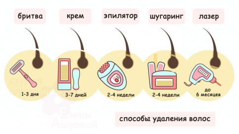 Какие варианты удаления волос вам доступны